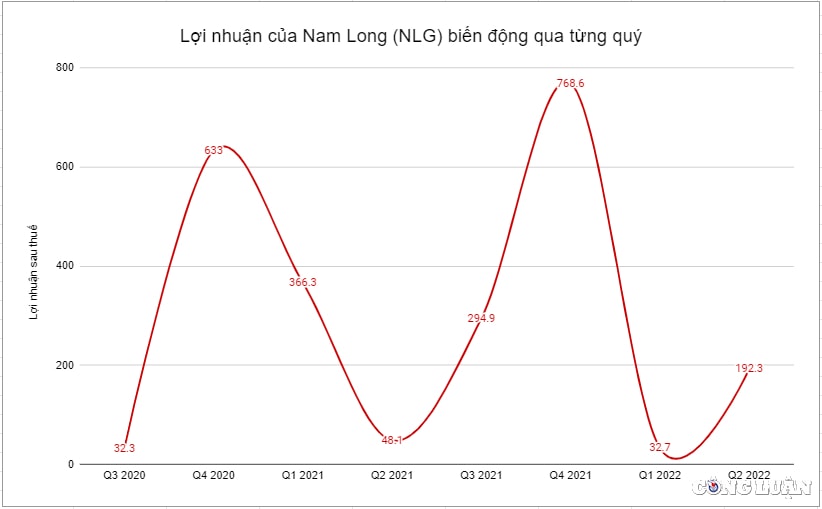nam long nlg von chu so huu boc hoi 824 ty dong trong nua nam van du kien esop 114 trieu co phieu hinh 2