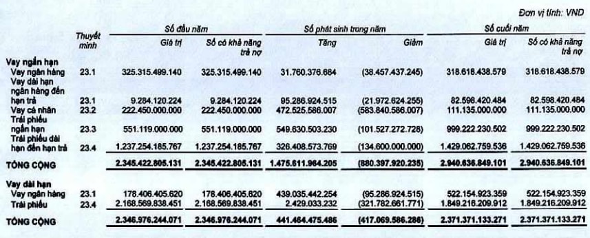 kinh doanh tut doc dong tien am nang day hai phat invest hpx nguy co bom no trai phieu hinh 2