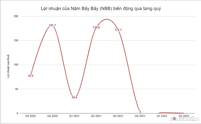 nam bay bay nbb vay no tang gan 2000 ty trong nua nam xuat hien co dong chi 30 ty thau tom co phan hinh 1
