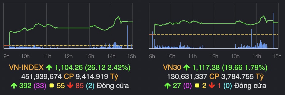 sac xanh bao trum san chung khoan vn index bat tang 26 diem hinh 1