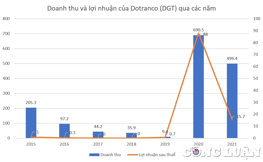 ctcp cong trinh giao thong dong nai dgt loi nhuan lao doc 95 bi ubcknn phat 70 trieu dong hinh 1