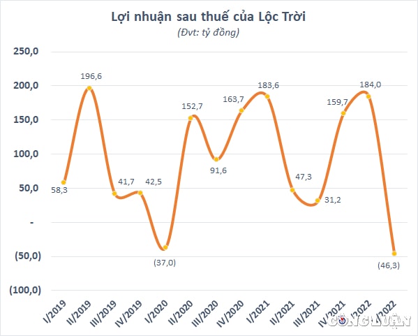 kinh doanh thua lo dong tien am nang tap doan loc troi van chia co tuc tien mat ty le 20 hinh 2