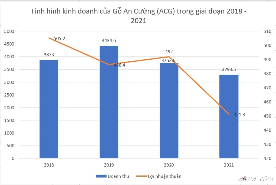 go an cuong acg chinh thuc chuyen sang niem yet tren san hose hinh 2