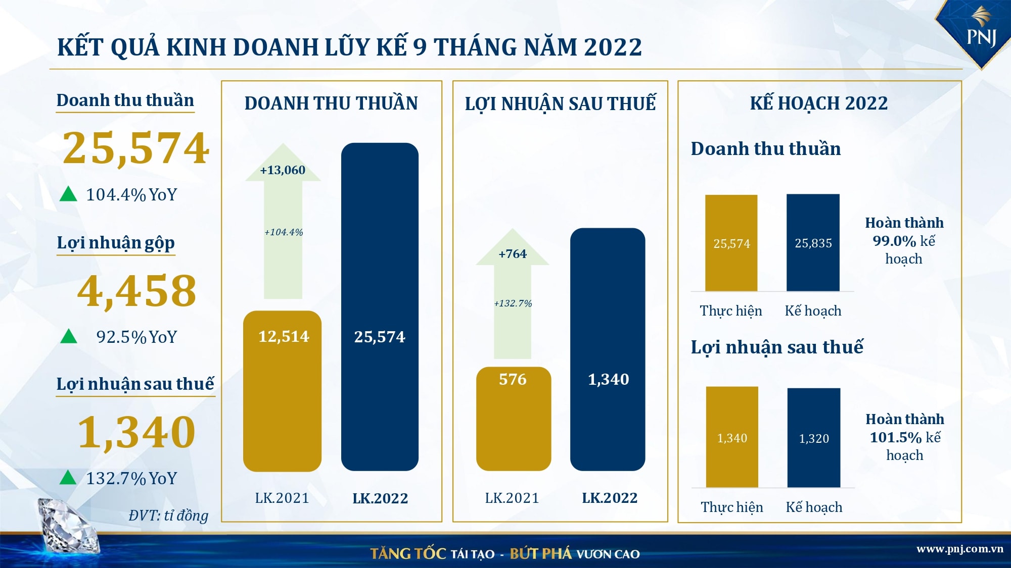 sau 9 thang pnj da hoan thanh muc tieu loi nhuan nam 2022 hinh 1