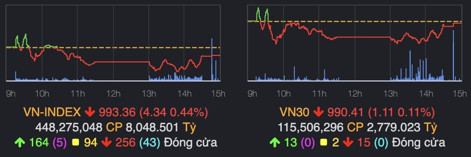 chiu ap luc cua nhom bat dong san vn index tiep da giam diem hinh 1