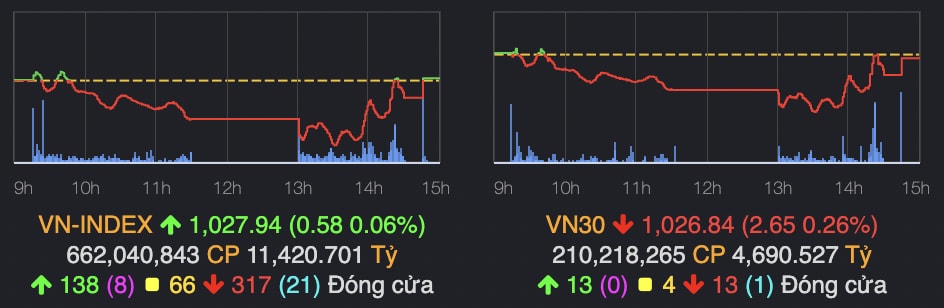 nhom ngan hang chung khoan nang do giup vn index lay lai sac xanh hinh 1