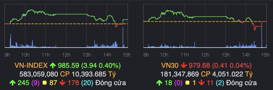 luc cau giam vn index dong cua xanh nhe hinh 1