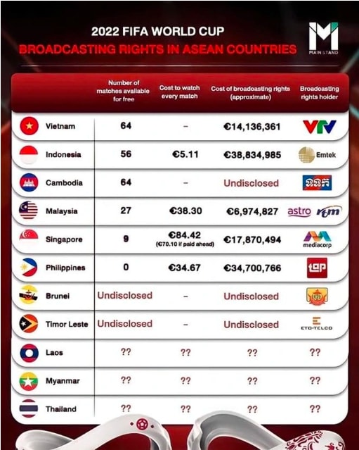 thai lan muon fifa giam gia ban quyen truyen hinh world cup 2022 hinh 3