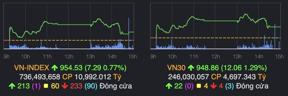 vn index ket phien giao dich cuoi tuan tang 7 diem hinh 1