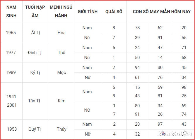 con so may man hom nay 13 11 2022 chu nhat ngay 20 10 am lich hinh 6