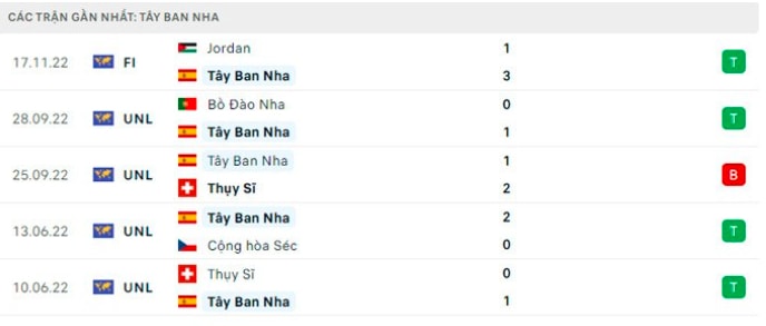 nhan dinh tran tay ban nha vs costa rica 23h ngay 23 11 tai bang e world cup 2022 hinh 5