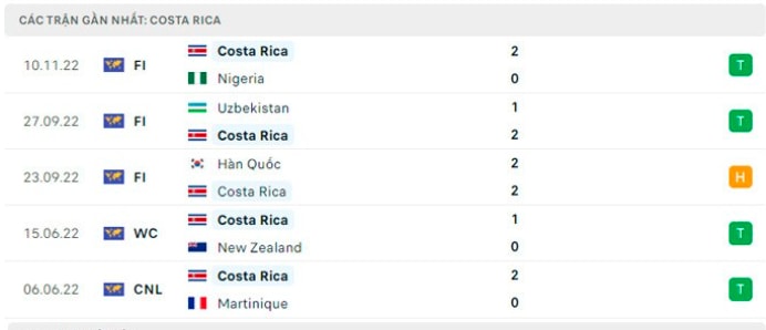 nhan dinh tran tay ban nha vs costa rica 23h ngay 23 11 tai bang e world cup 2022 hinh 4
