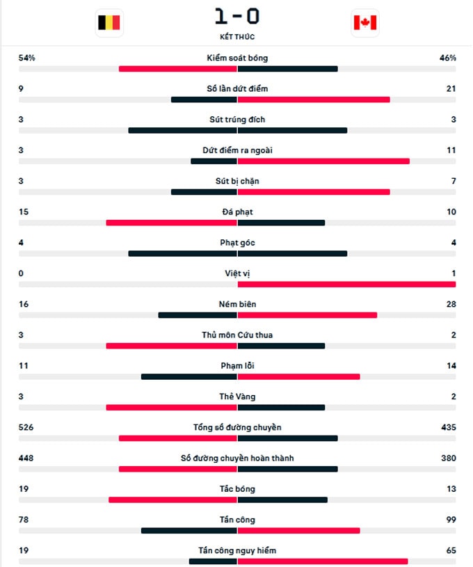 hazard va de bruyne nhat nhoa bi thang chat vat canada hinh 6