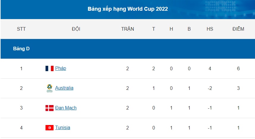 mbappe chung to dang cap phap gianh ve som vao vong 1 8 world cup 2022 hinh 8