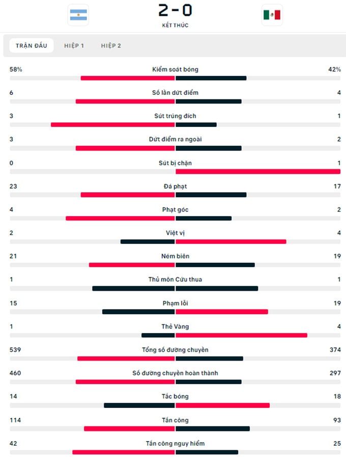 argentina 2 0 mexico messi thap lai hy vong di tiep cho argentina hinh 9