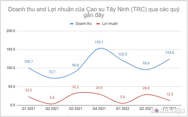 cao su tay ninh loi nhuan quy iii lao doc 60 chot tra co tuc 10 bang tien mat hinh 2