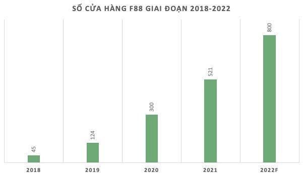 so luong cua hang lien tuc tang truong f88 co phai la tin dung den hinh 2