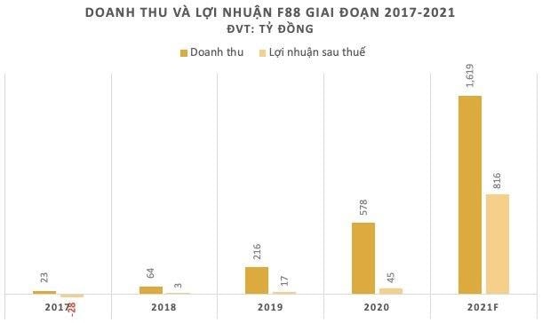 so luong cua hang lien tuc tang truong f88 co phai la tin dung den hinh 3