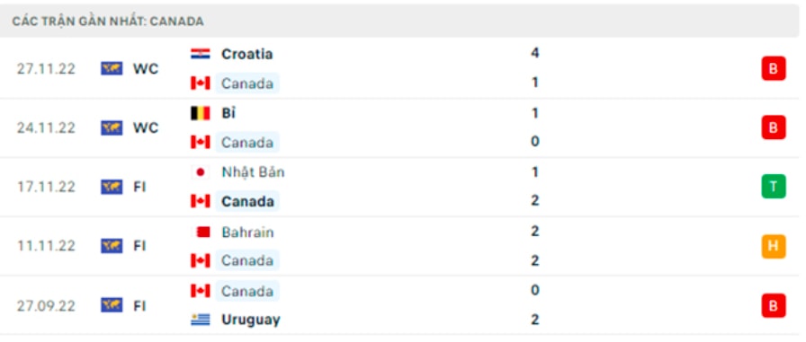 nhan dinh canada vs ma roc 22h ngay 1 12 bang f world cup 2022 hinh 4