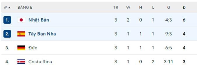 nhat ban hien ngang vao vong 1 8 world cup 2022 duc roi giai cay dang hinh 4