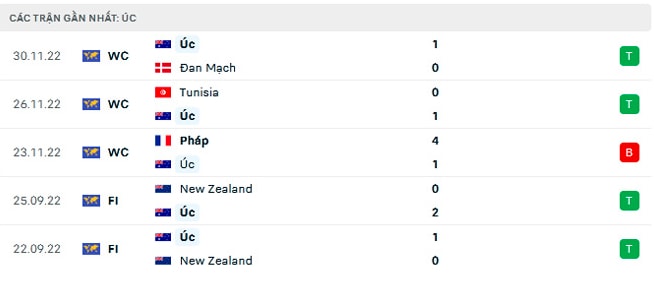nhan dinh argentina vs australia 2h ngay 4 12 vong 16 doi world cup 2022 hinh 5
