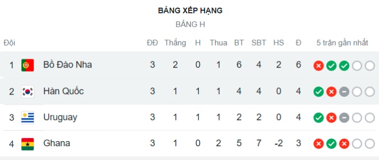 bo dao nha va han quoc dat nhau vao vong 1 8 uruguay ra di tiec nuoi hinh 13