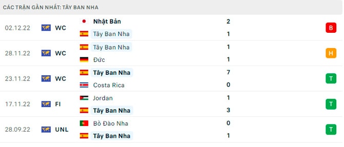 nhan dinh morocco vs tay ban nha 22h ngay 6 12 vong 16 doi world cup 2022 hinh 4