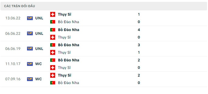 nhan dinh bo dao nha vs thuy si 2h ngay 7 12 vong 16 doi world cup 2022 hinh 3