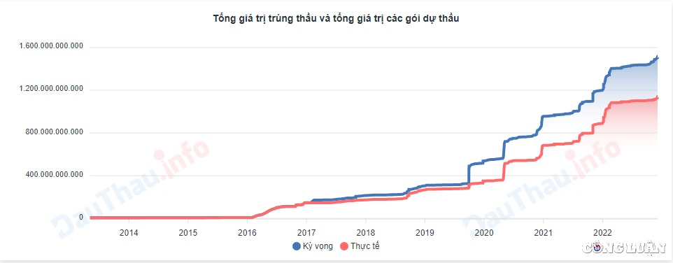 goi thau cung cap may tho do cong ty dong duong trung thau co dau hieu cao hon gia thi truong hinh 1
