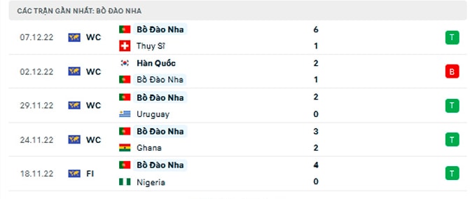 nhan dinh ma roc vs bo dao nha 22h ngay 10 12 tai tu ket world cup 2022 hinh 4