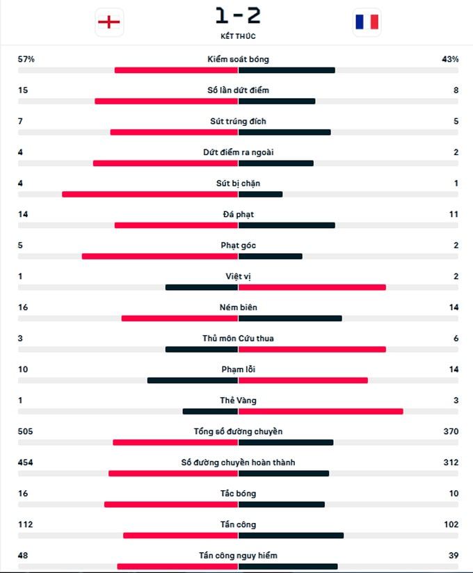 harry kane da hong 11m dt anh ngam ngui nhin phap vao ban ket world cup hinh 13