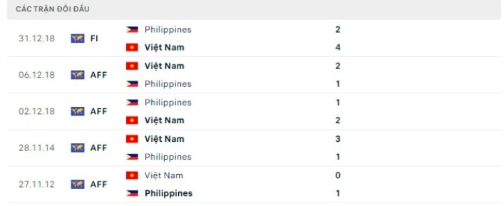 nhan dinh viet nam vs philippines 18h ngay 14 12 giao huu quoc te 2022 hinh 3