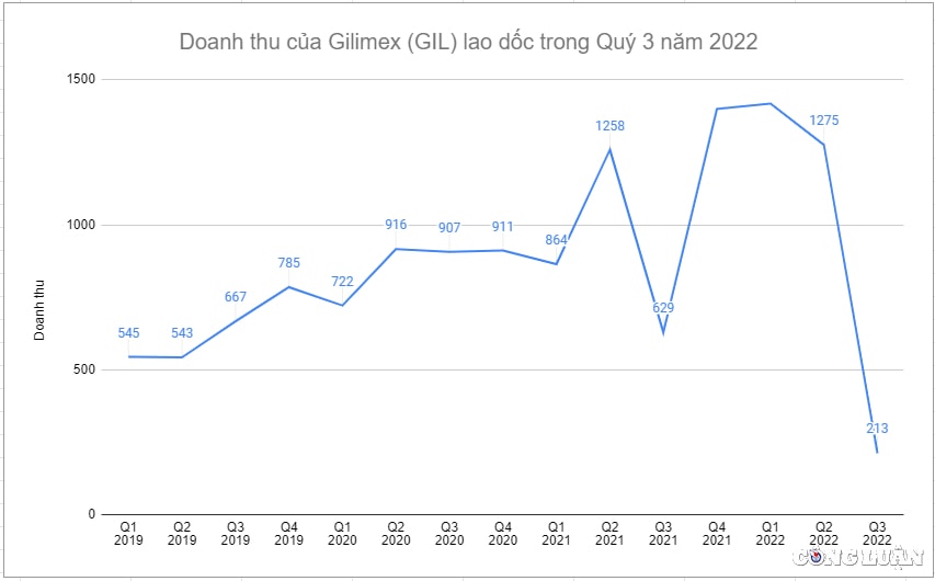 gilimex gil kien amazon 280 trieu usd doanh thu quy 3 lao doc co phieu bi ban thao hinh 2