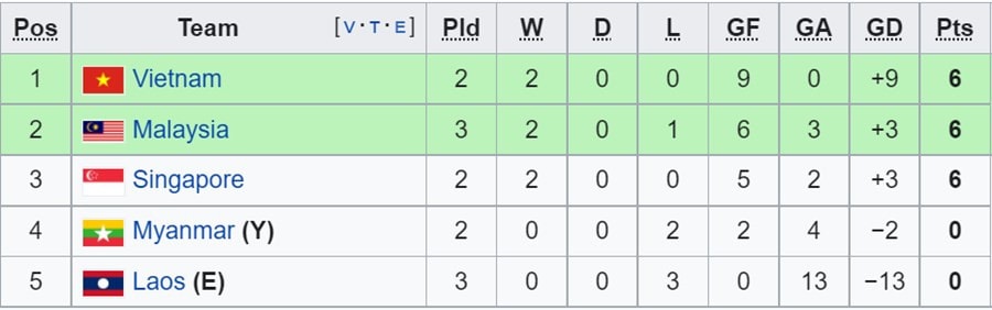 danh bai malaysia 3 0 doi tuyen viet nam vuon len dan dau bang b aff cup 2022 hinh 12