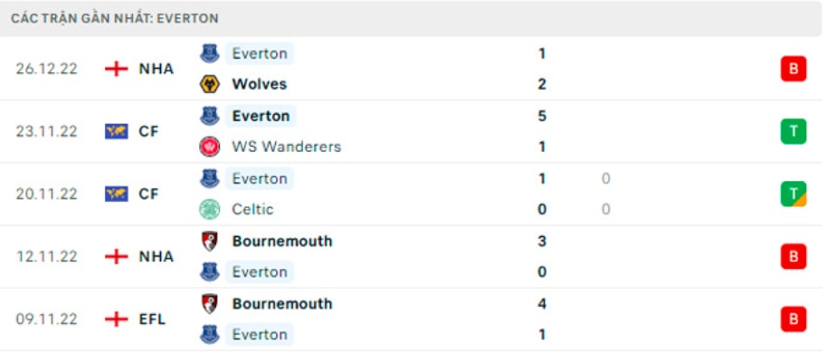 nhan dinh man city vs everton 22h ngay 31 12 18 ngoai hang anh 2022 23 hinh 5