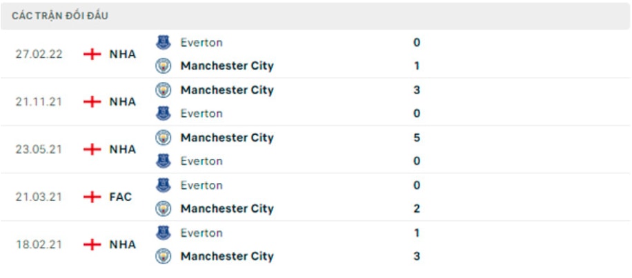 nhan dinh man city vs everton 22h ngay 31 12 18 ngoai hang anh 2022 23 hinh 3