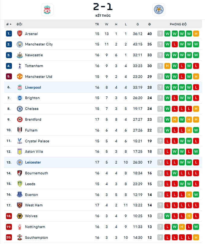 thang leicester 2 1 liverpool gianh 3 diem ap sat vi tri top 4 ngoai hang anh hinh 5