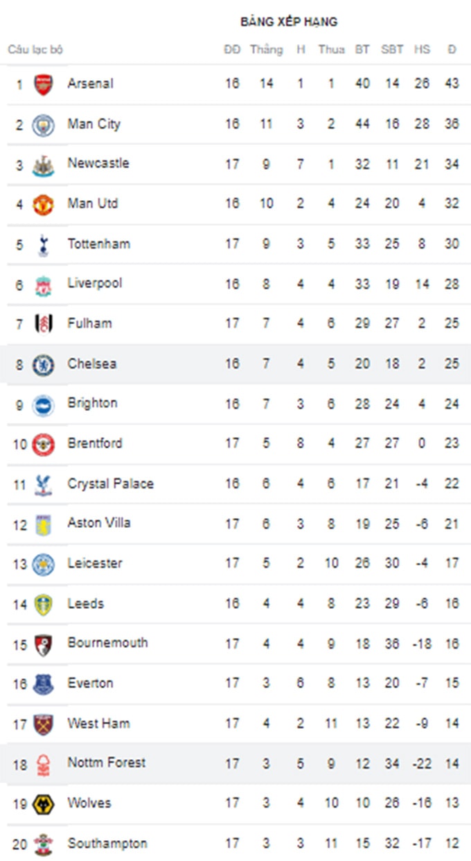 chelsea mat diem dang tiec truoc doi bong ap chot bxh ngoai hang anh hinh 9