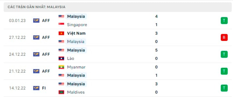 nhan dinh malaysia vs thai lan 19h30 ngay 7 1 ban ket aff cup 2022 hinh 5