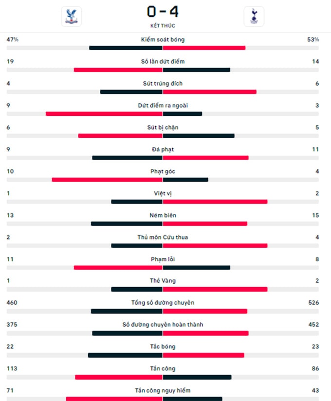 kane lap cu dup tottenham bat ngo thang dam crystal palace hinh 5