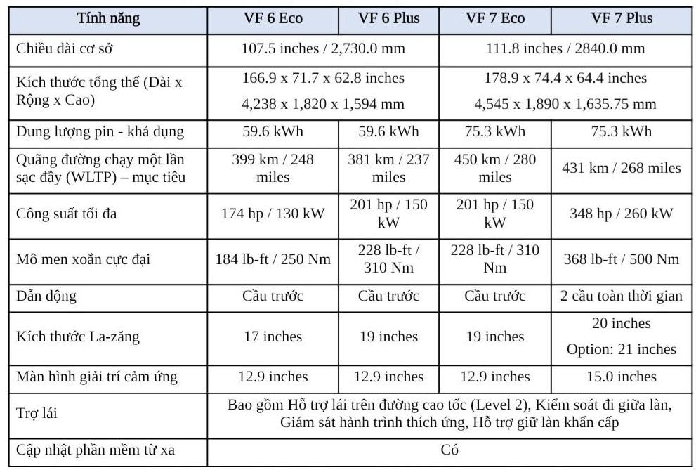 vinfast cong bo thong so va thoi diem dat cho vf 6  vf 7 hinh 3