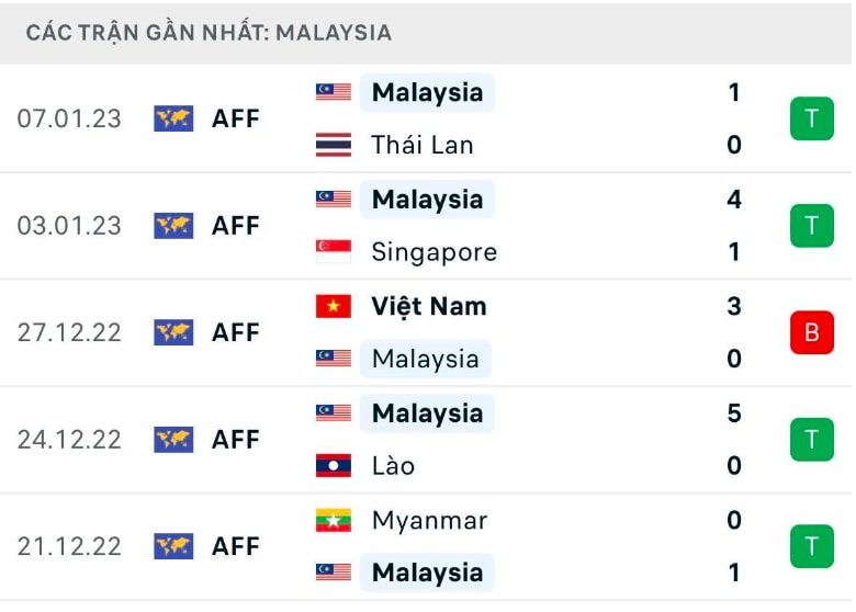 nhan dinh thai lan vs malaysia 19h30 ngay 10 1 ban ket luot ve aff cup 2022 hinh 5