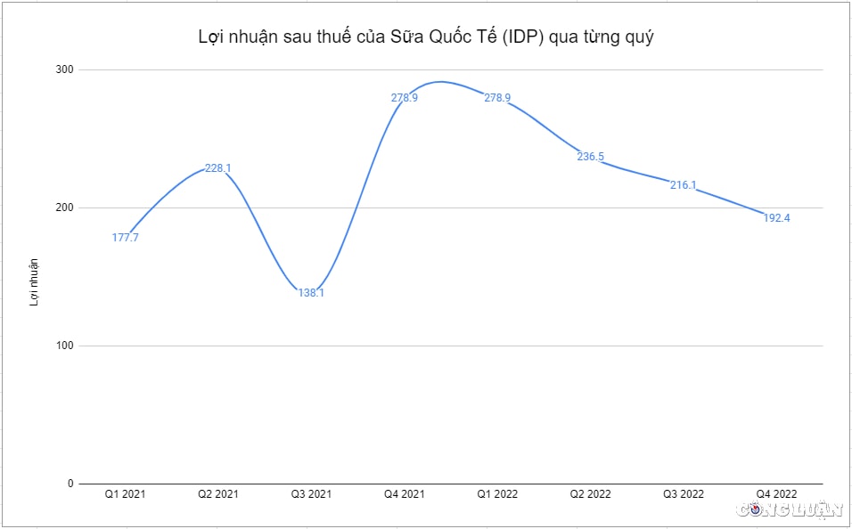 sua quoc te idp idp loi nhuan quy 3 di lui no ngan han tang vuot von chu so huu hinh 1
