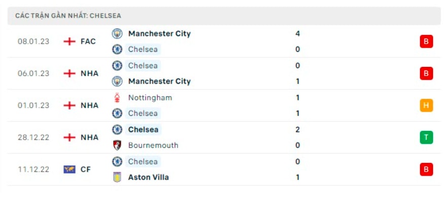 nhan dinh fulham vs chelsea 3h ngay 13 1 ngoai hang anh 2022 23 hinh 4