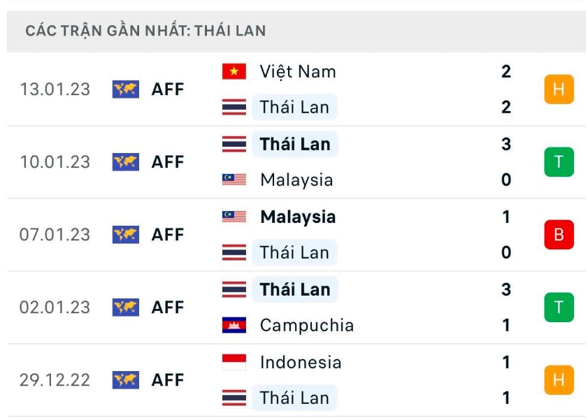 nhan dinh thai lan vs viet nam 19h30 ngay 16 1 chung ket luot ve aff cup 2022 hinh 4