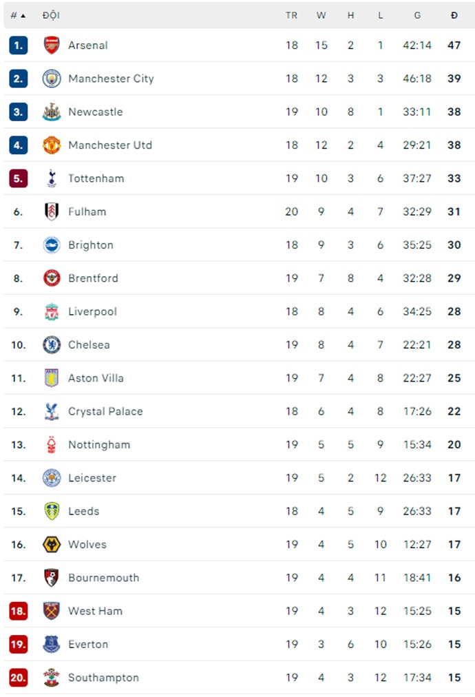 danh bai tottenham 2 0 arsenal tao cach biet 8 diem voi man city hinh 7