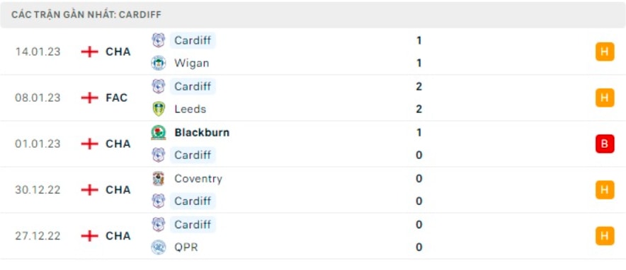 nhan dinh leeds vs cardiff 2h45 ngay 19 1 fa cup 2022 hinh 5