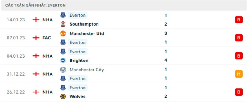 nhan dinh west ham vs everton 22h ngay 21 1 vong 21 ngoai hang anh hinh 4