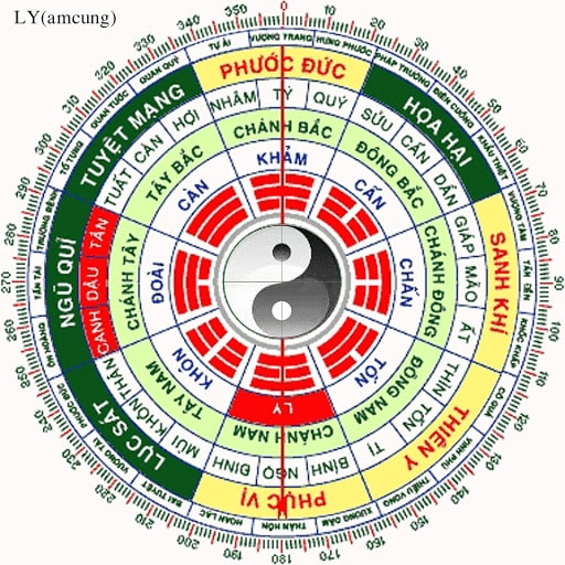 phuong vi la gi cach xac dinh phuong vi trong phong thuy hinh 1