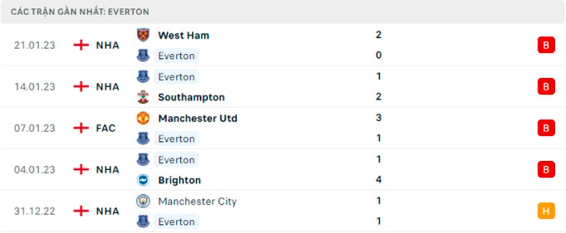 nhan dinh everton vs arsenal 19h30 ngay 4 2 vong 22 ngoai hang anh hinh 5